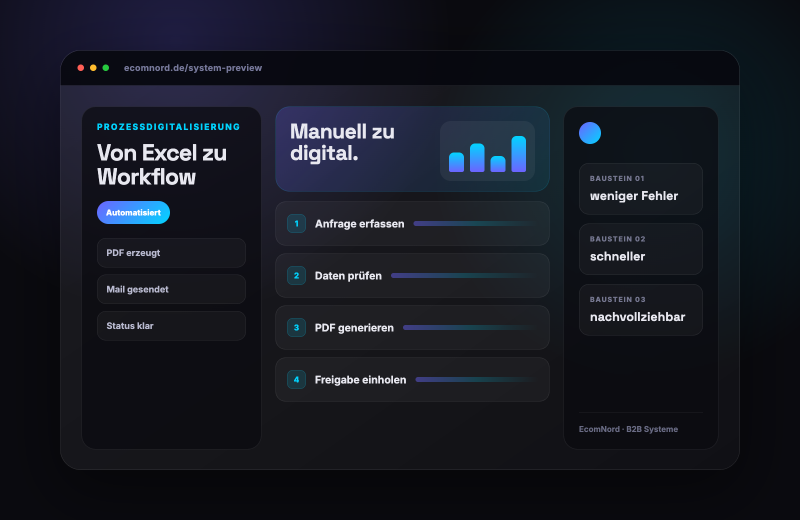 Prozessdigitalisierung Flow von Anfrage über PDF bis Freigabe
